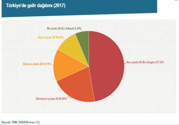 TÜRKİYE’DE GELİR DAĞILIMINDA UÇURUM!